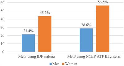 Metabolic syndrome and its associated factors among type 2 diabetic patients in Mizan-Tepi University Teaching Hospital, Southwest Ethiopia Region